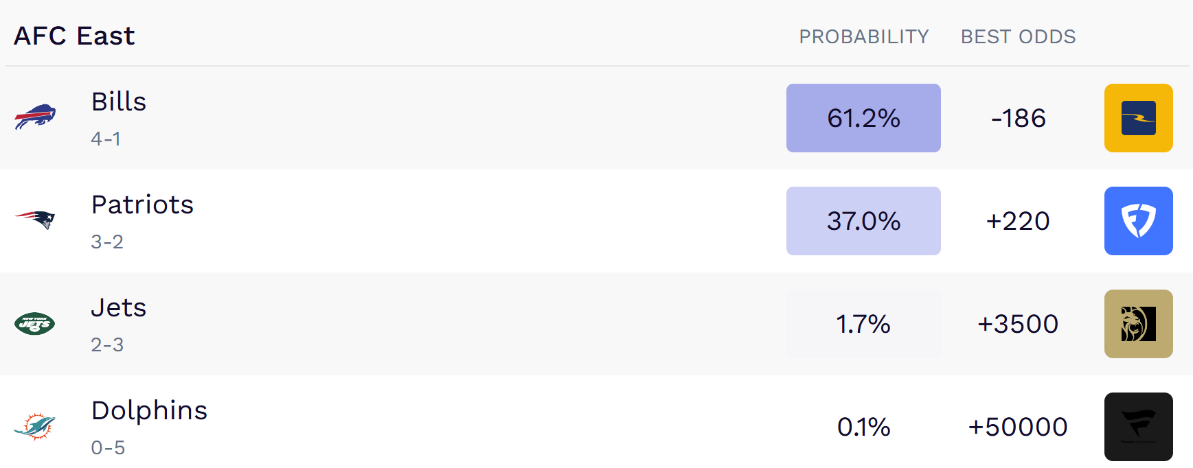 AFC East winner probabilities.