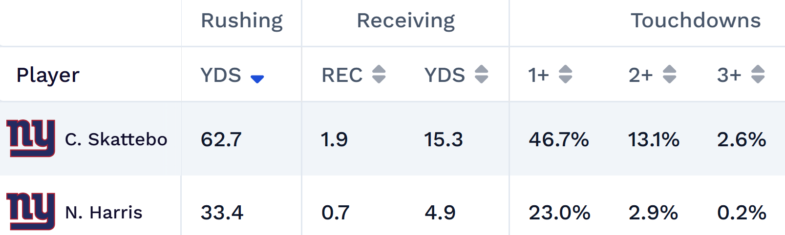 5 lopsided matchups that will shape NFL Week 6 player prop betting