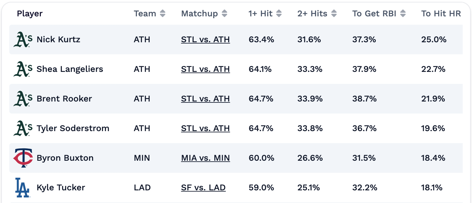 MLB hitter projections for Thursday, May 14, 2026.