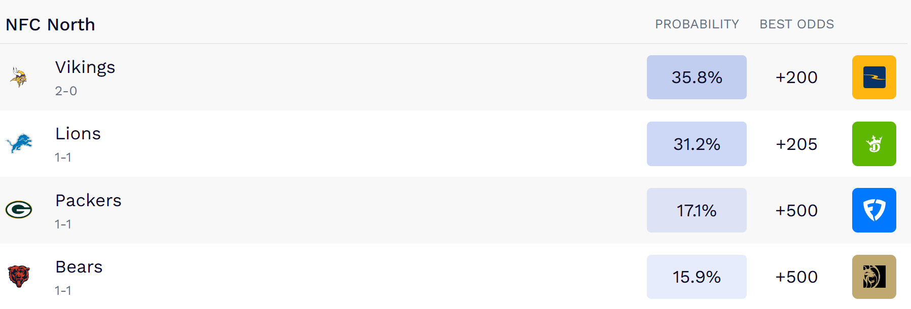 nfl futures