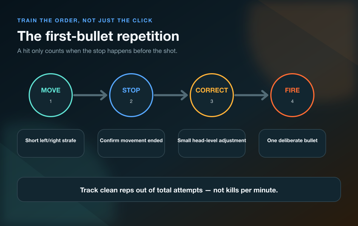 CS2 first-bullet accuracy drill moving through strafe, stop, head-level correction, and one deliberate shot