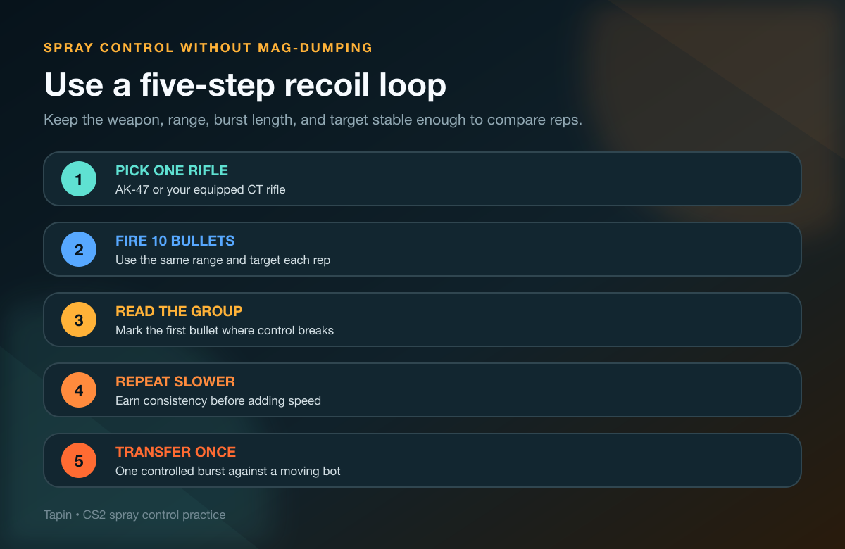 CS2 spray control practice using a repeatable five-step recoil loop for 10-bullet rifle groups