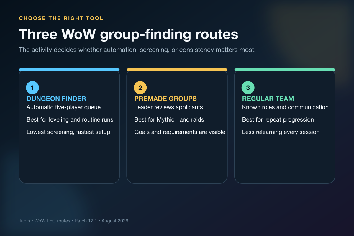 Comparison of Dungeon Finder, Premade Groups, and regular teammates in a WoW LFG guide
