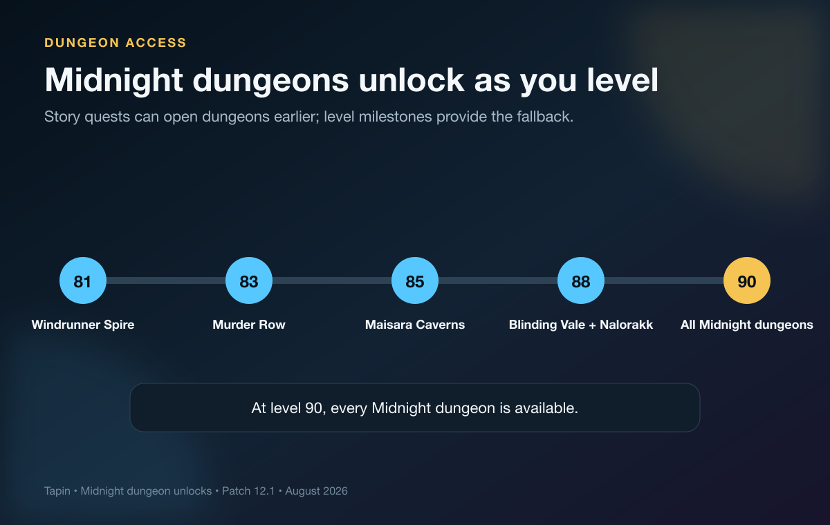 Midnight dungeon unlock milestones at levels 81, 83, 85, 88, and 90