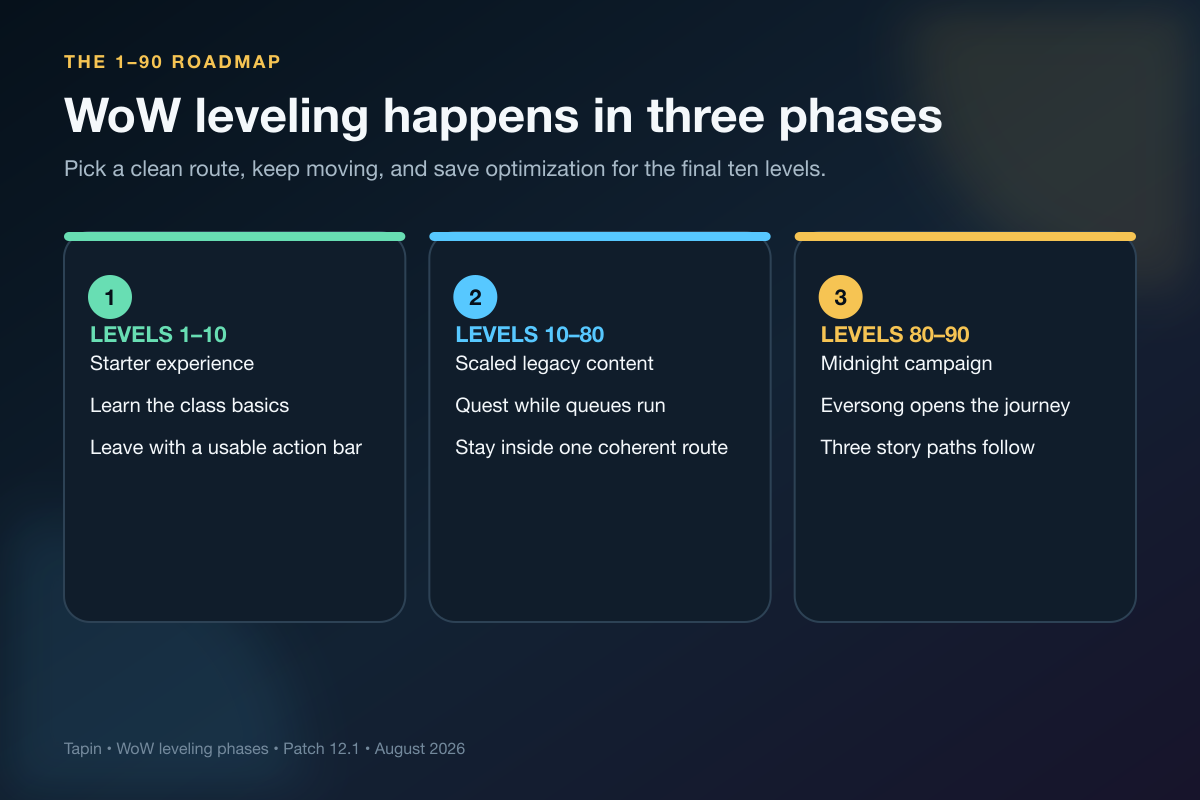 WoW leveling guide roadmap showing levels 1 to 10, 10 to 80, and 80 to 90