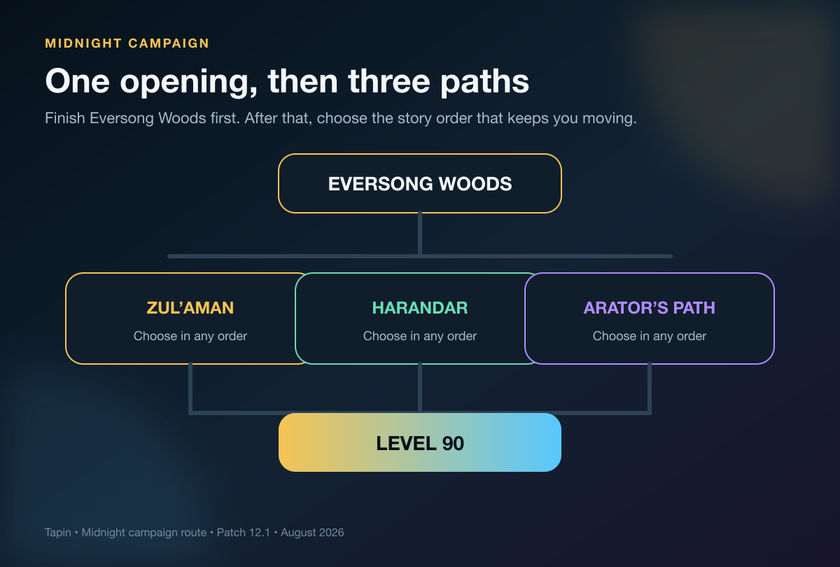 Midnight campaign path from Eversong Woods through three flexible story routes to level 90
