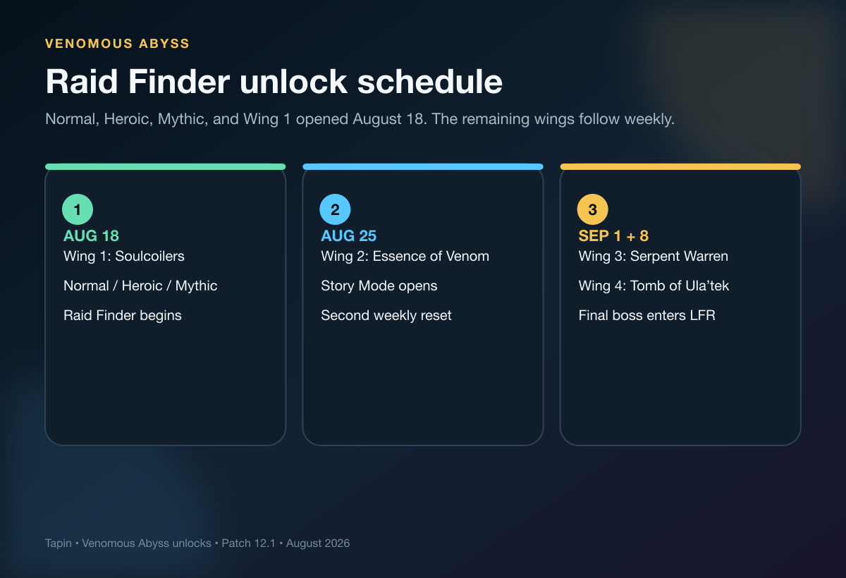 Venomous Abyss Raid Finder and Story Mode unlock schedule for August and September 2026