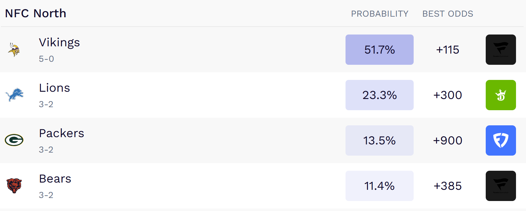 NFC North winner probabilities.
