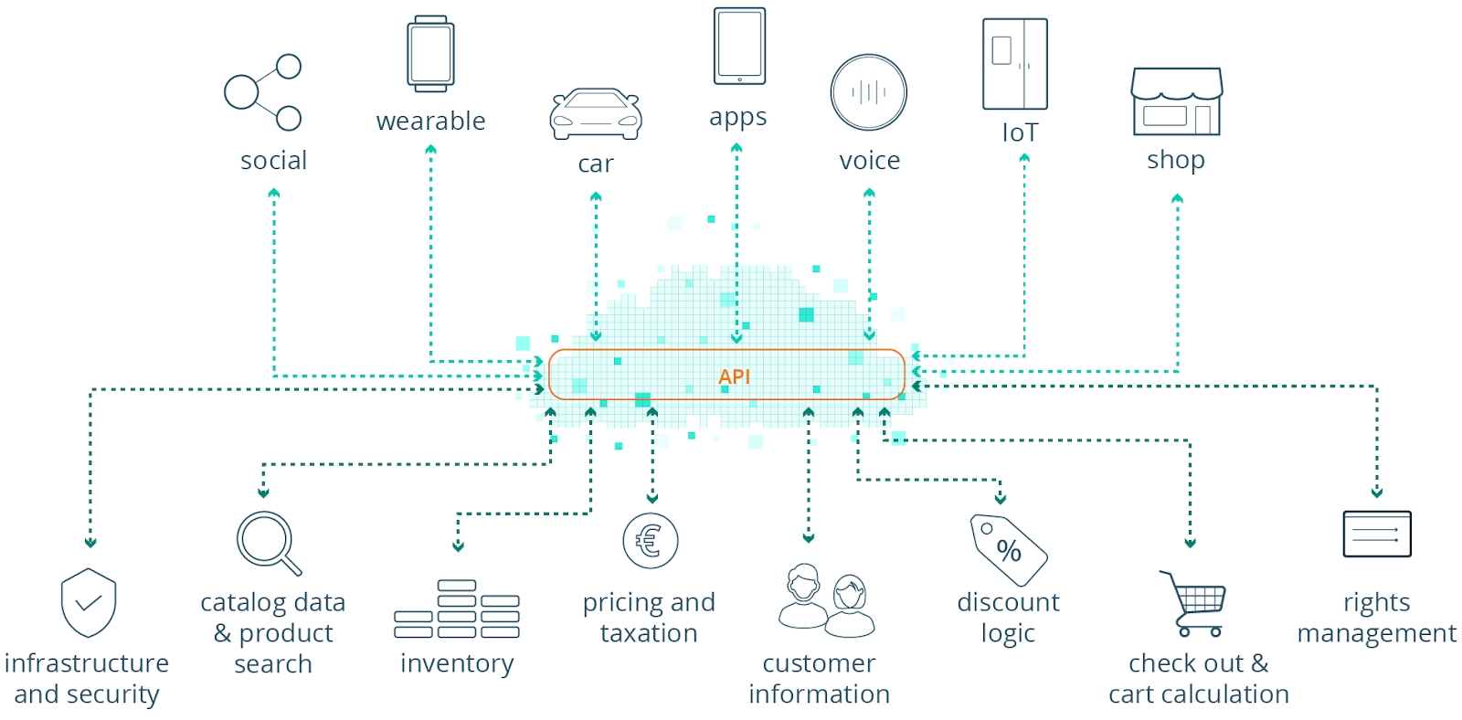 A headless commerce solution