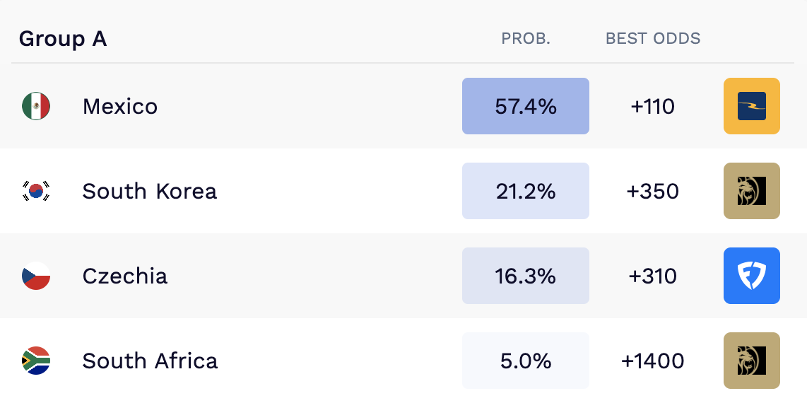 World cup value bets.