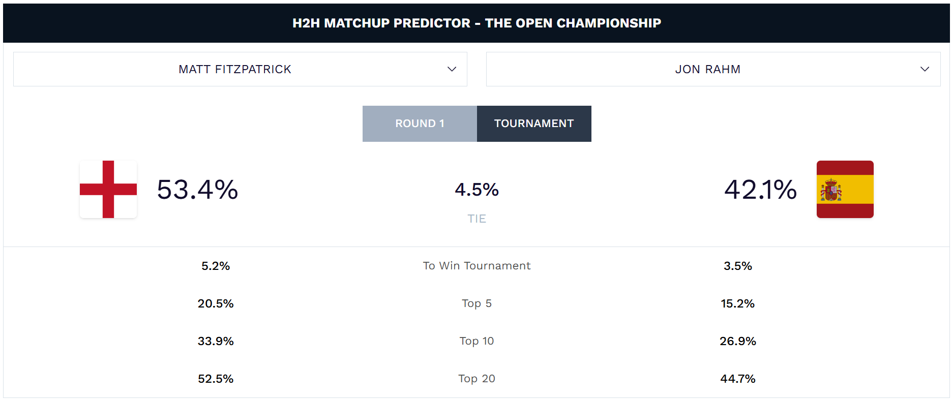 1784140232153 - How to find golf betting value with Dimers' Head-to-Head Matchups tool