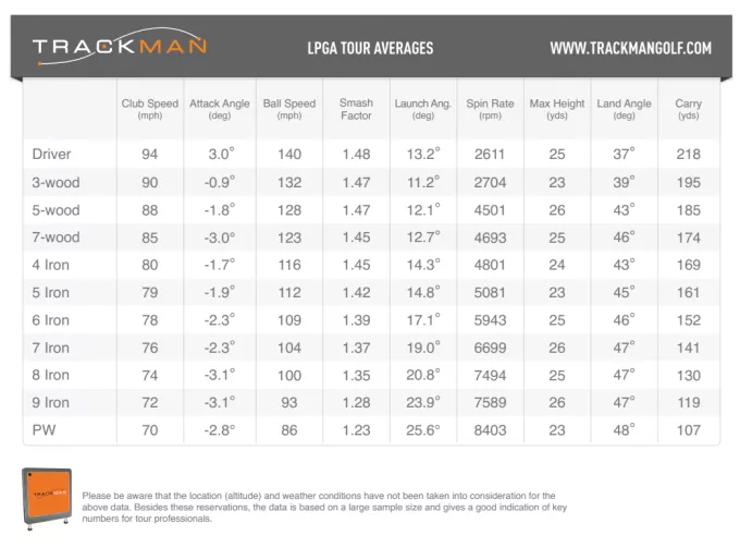 LPGA Trackman Averages By Club - Source: TrackMan