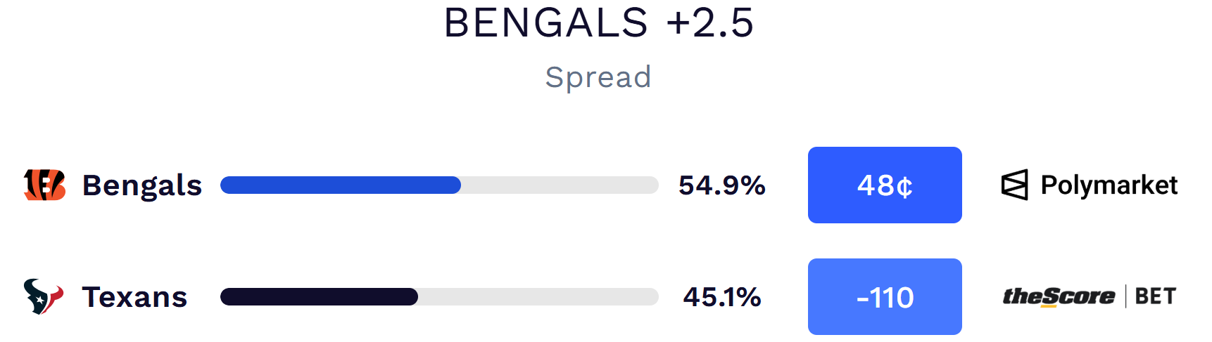 Dimers NFL spread picks.