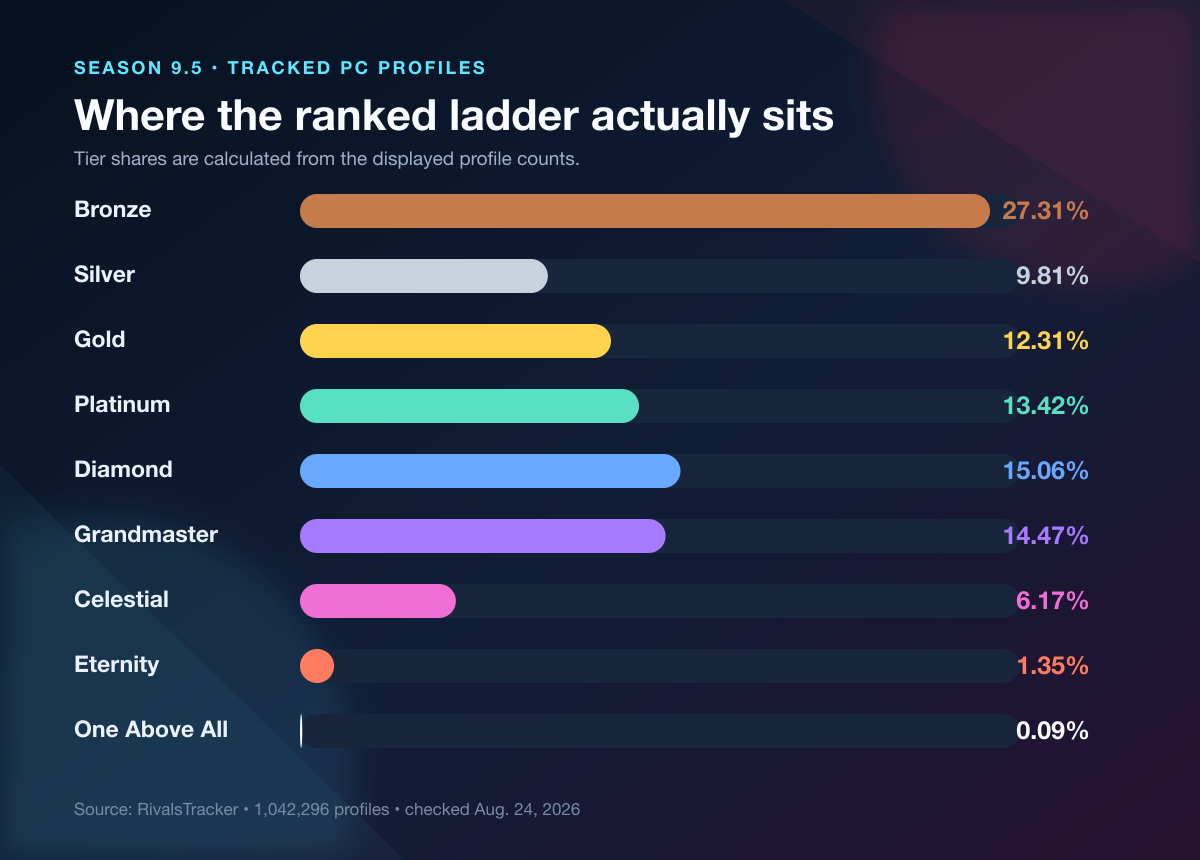 Bar chart showing the Marvel Rivals rank distribution by tier in Season 9.5