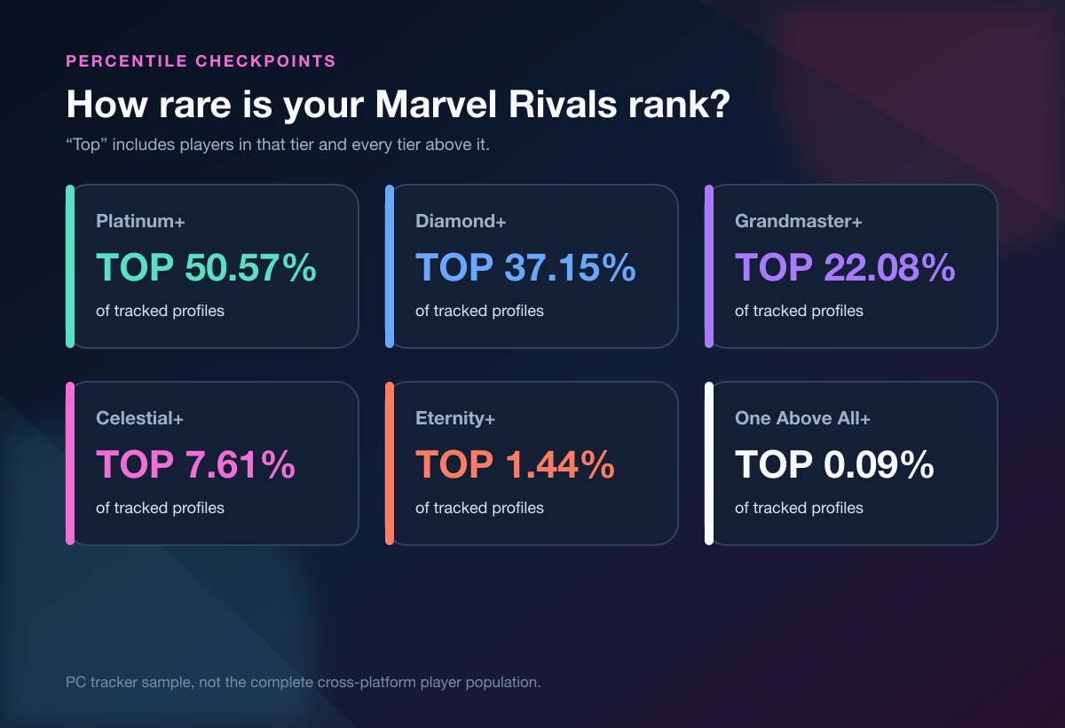 Marvel Rivals rank percentile checkpoints from Platinum through One Above All