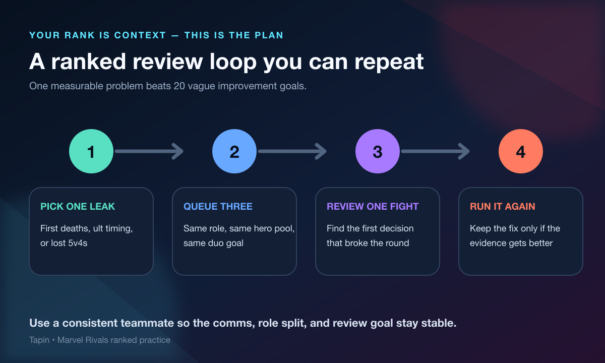 Four-step Marvel Rivals ranked improvement loop for reviewing games with a teammate