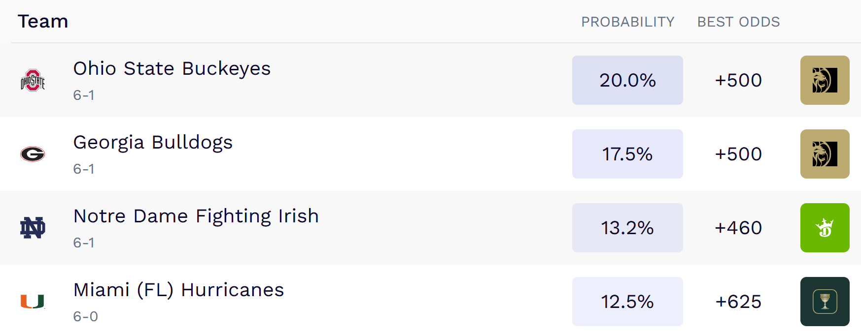 CFB Futures betting in 2026.