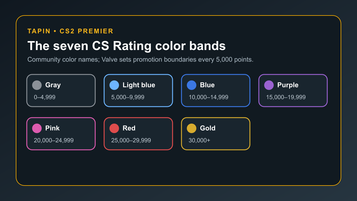Seven CS2 Premier rating color bands from gray below 5000 to gold at 30000 plus