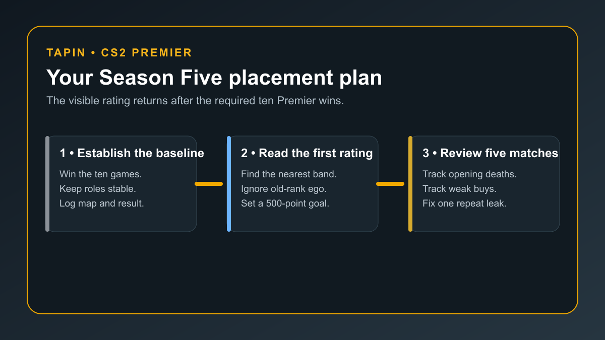 CS2 Premier Season Five placement plan from ten wins to a first rating and five-match review