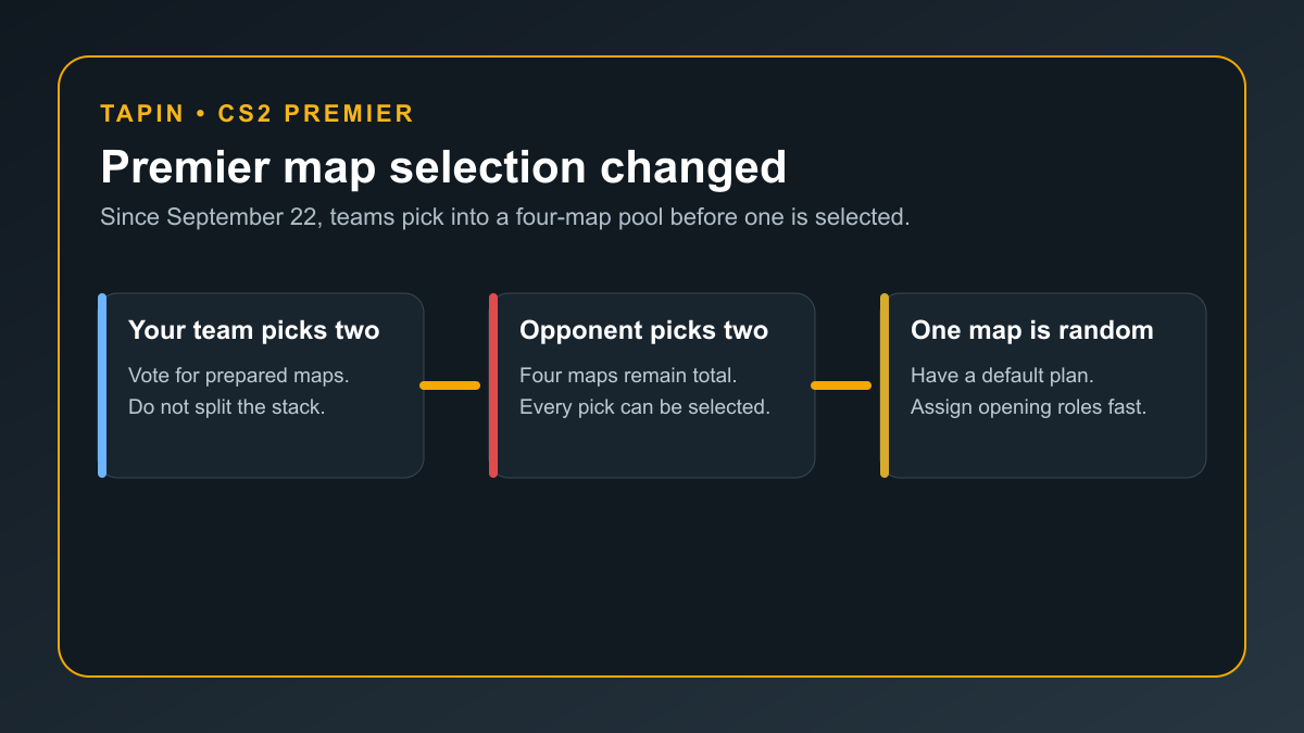 Current CS2 Premier map selection: each team picks two maps and one of four is selected at random
