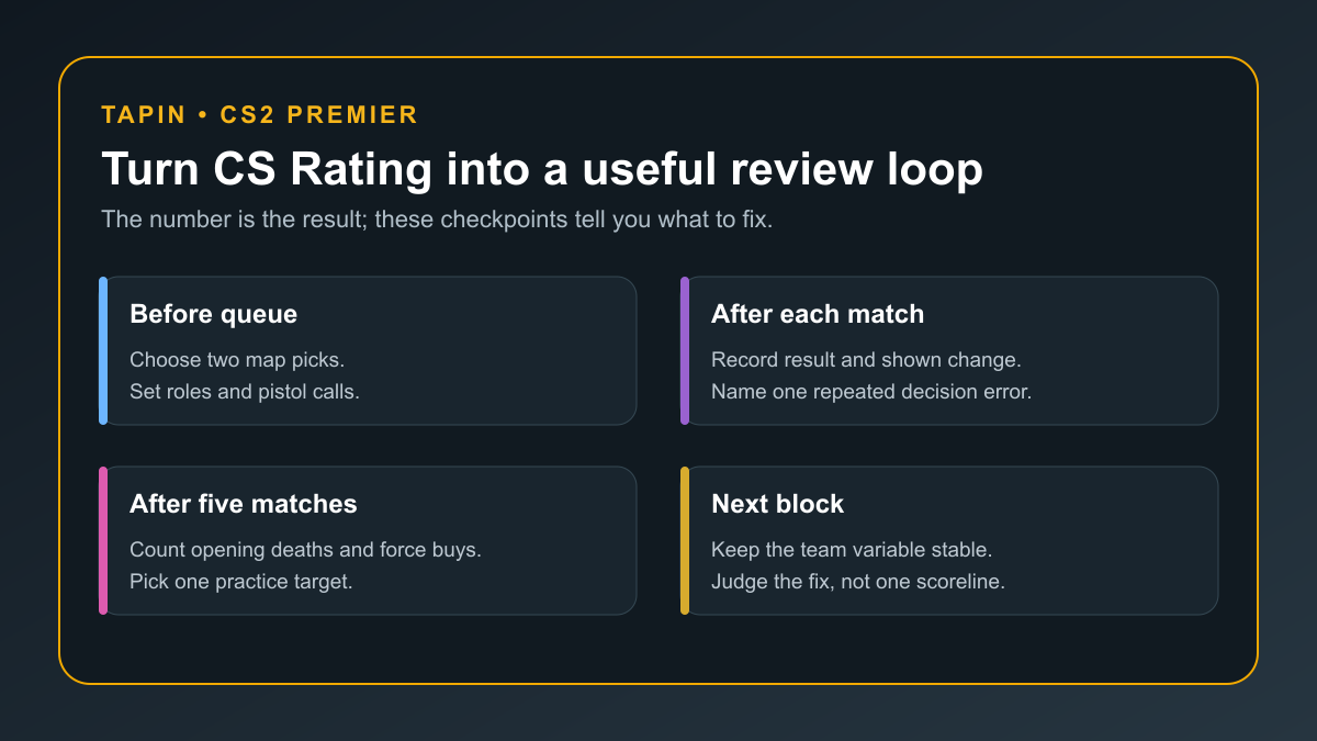 Five-match CS2 Premier rating review loop covering queue prep, match notes, review, and the next block