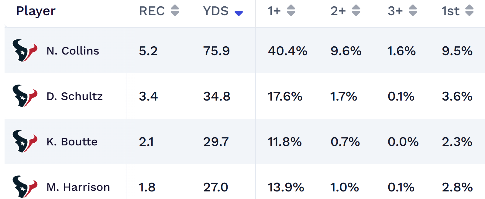Marvin Harrison Jr. Texans debut: TD odds and projections vs. Jaguars in London