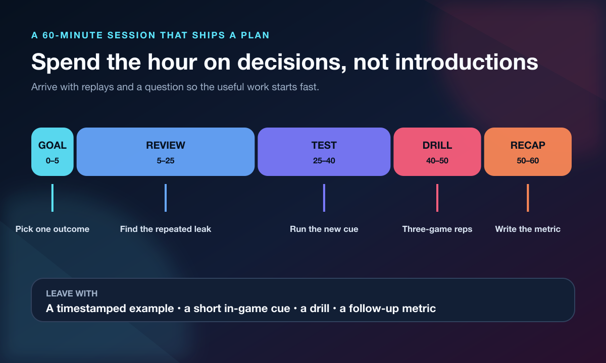 Sixty-minute Marvel Rivals coaching session timeline from goal setting through review and recap