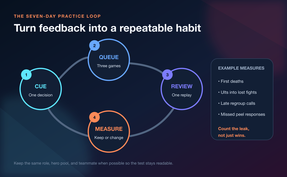 Seven-day Marvel Rivals practice loop using one cue, three games, one replay, and one measure