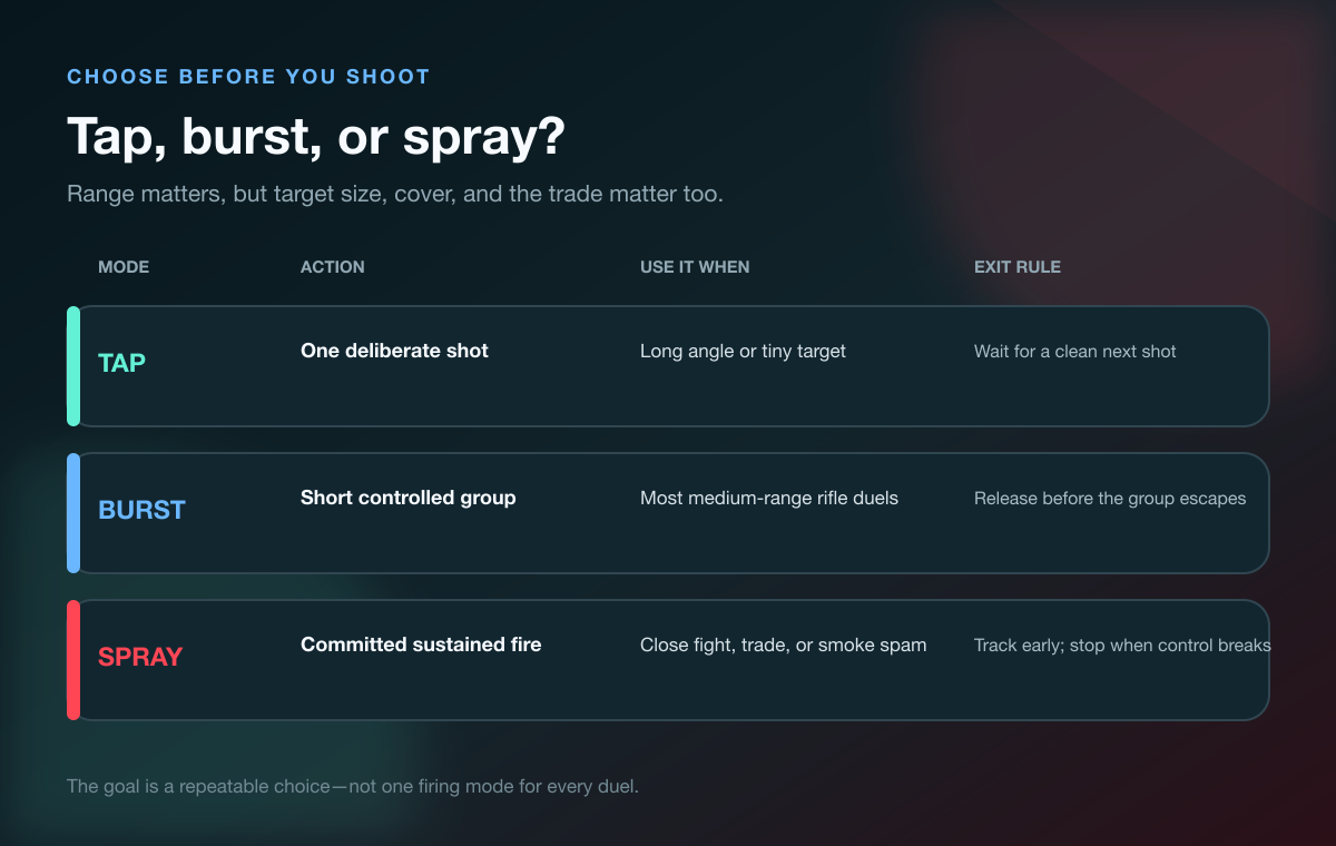 Valorant tap burst and spray decision guide for rifle recoil control