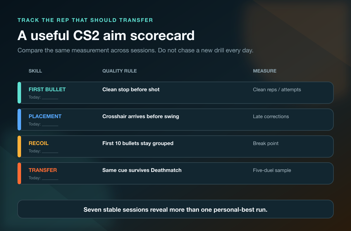 CS2 aim training scorecard for first-bullet accuracy, crosshair placement, recoil control, and Deathmatch transfer