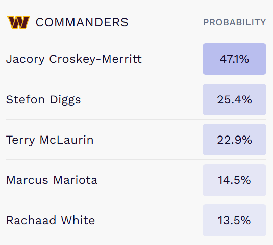 Commanders vs. Seahawks predictions.