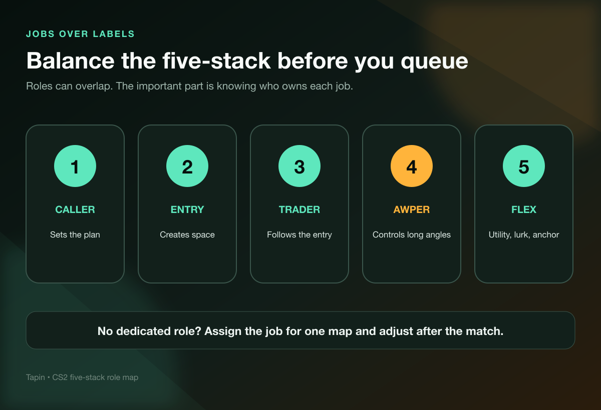 CS2 five-stack role balance showing caller, entry, trader, AWPer, and flex jobs