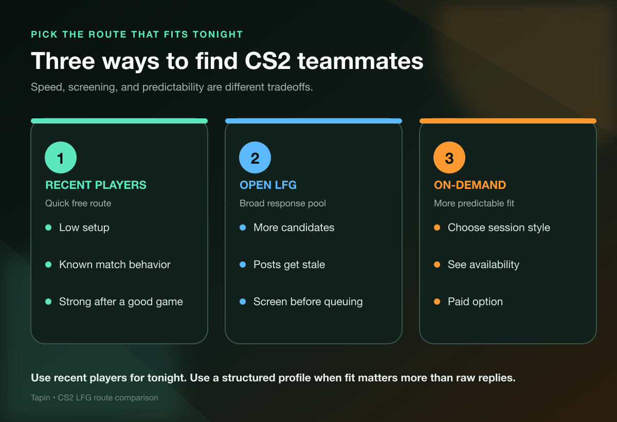 CS2 LFG route comparison for recent players, open groups, and on-demand teammates