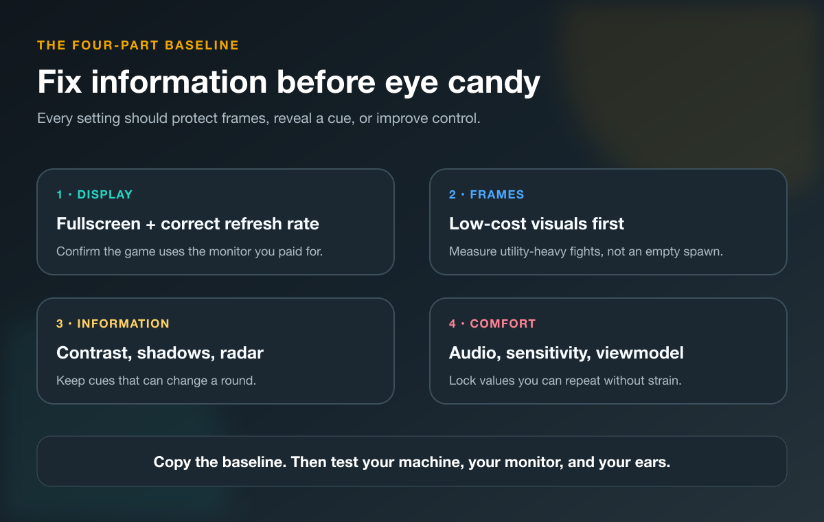 Four-part baseline for CS2 settings covering display, frames, information, and comfort