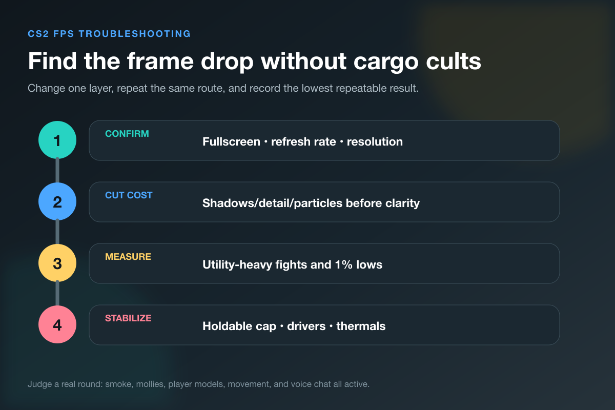CS2 FPS troubleshooting ladder from display confirmation through measured stabilization