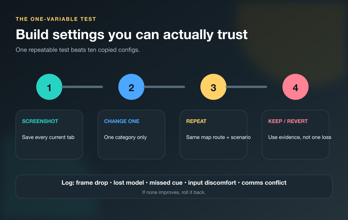 Four-step CS2 settings test loop: screenshot, change one variable, repeat a scenario, then keep or revert