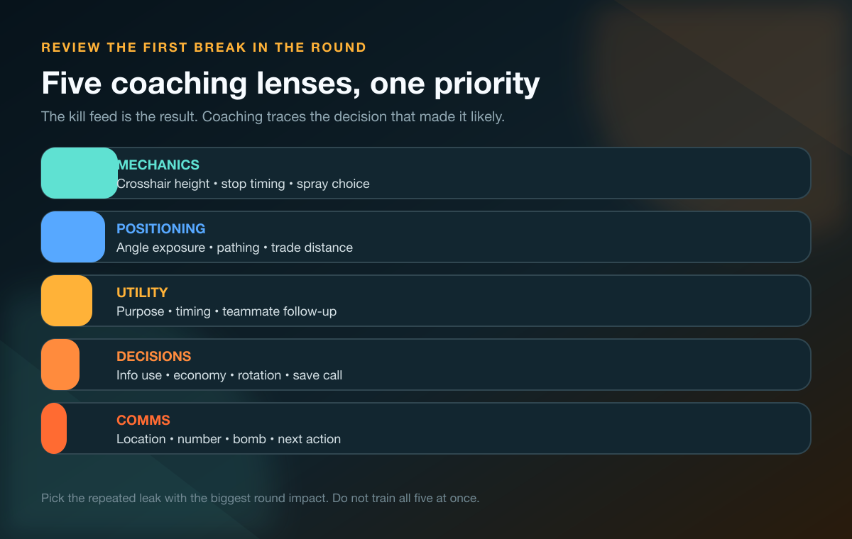Five CS2 coaching lenses covering mechanics, positioning, utility, decisions, and communication
