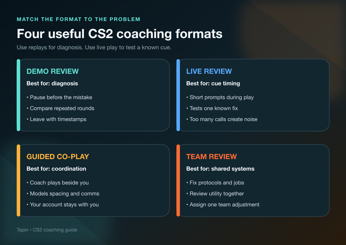 Four CS2 coaching formats comparing demo review, live review, guided co-play, and team review