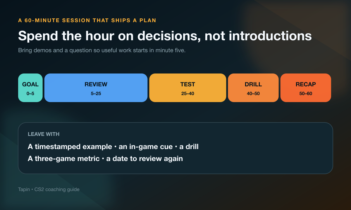 A 60-minute CS2 coaching session timeline covering goal, review, testing, drilling, and recap