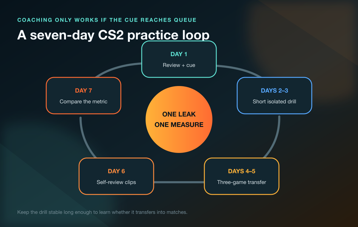 Seven-day CS2 coaching practice loop moving from review to isolated drills, live transfer, self-review, and metric comparison