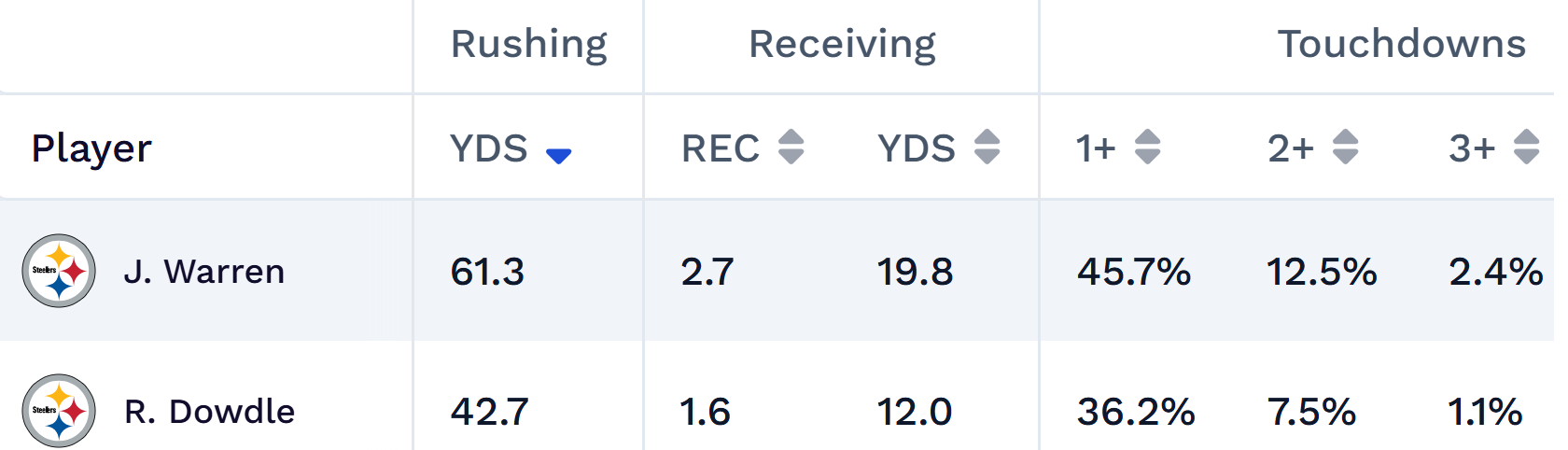 nfl player projections