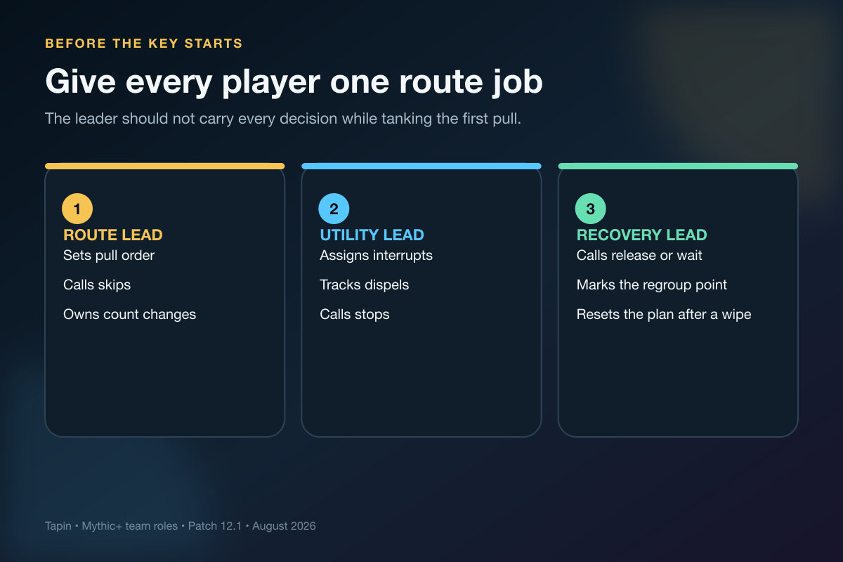 Route lead, utility lead, and recovery lead jobs for a WoW Mythic Plus team
