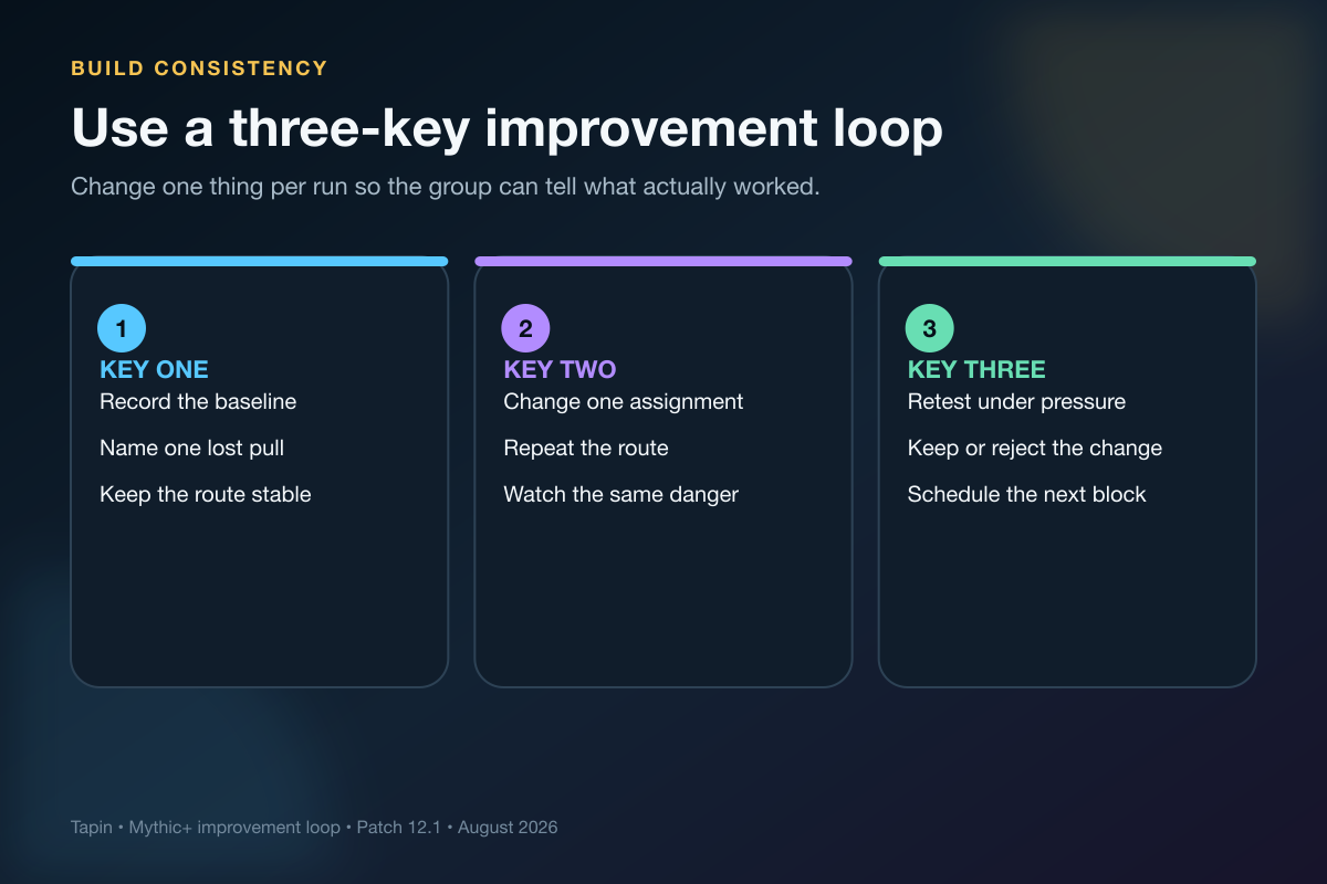 Three-key improvement loop for practicing WoW Mythic Plus with a regular team