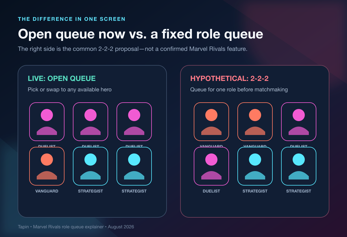 Marvel Rivals open queue compared with a hypothetical 2-2-2 role queue