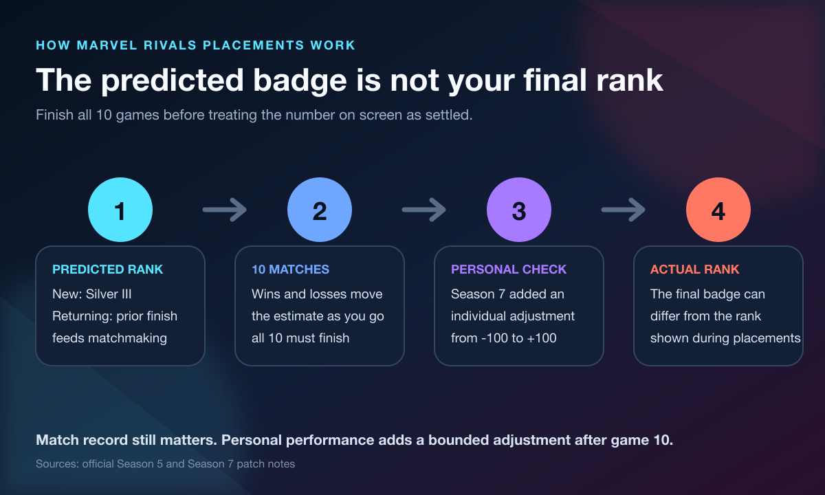 Flowchart showing predicted rank, 10 Marvel Rivals placement matches, personal performance, and the actual starting rank