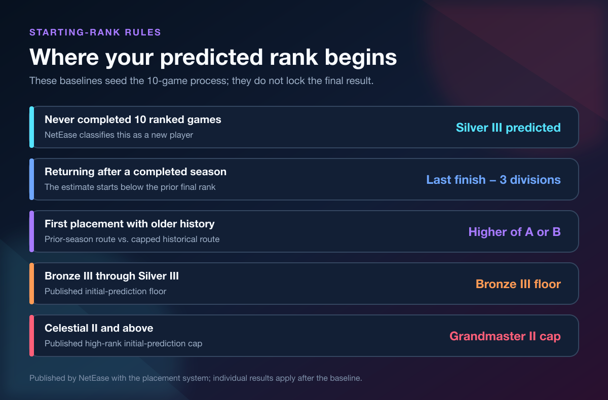 Marvel Rivals starting rank rules for new players, returning players, floors, and caps