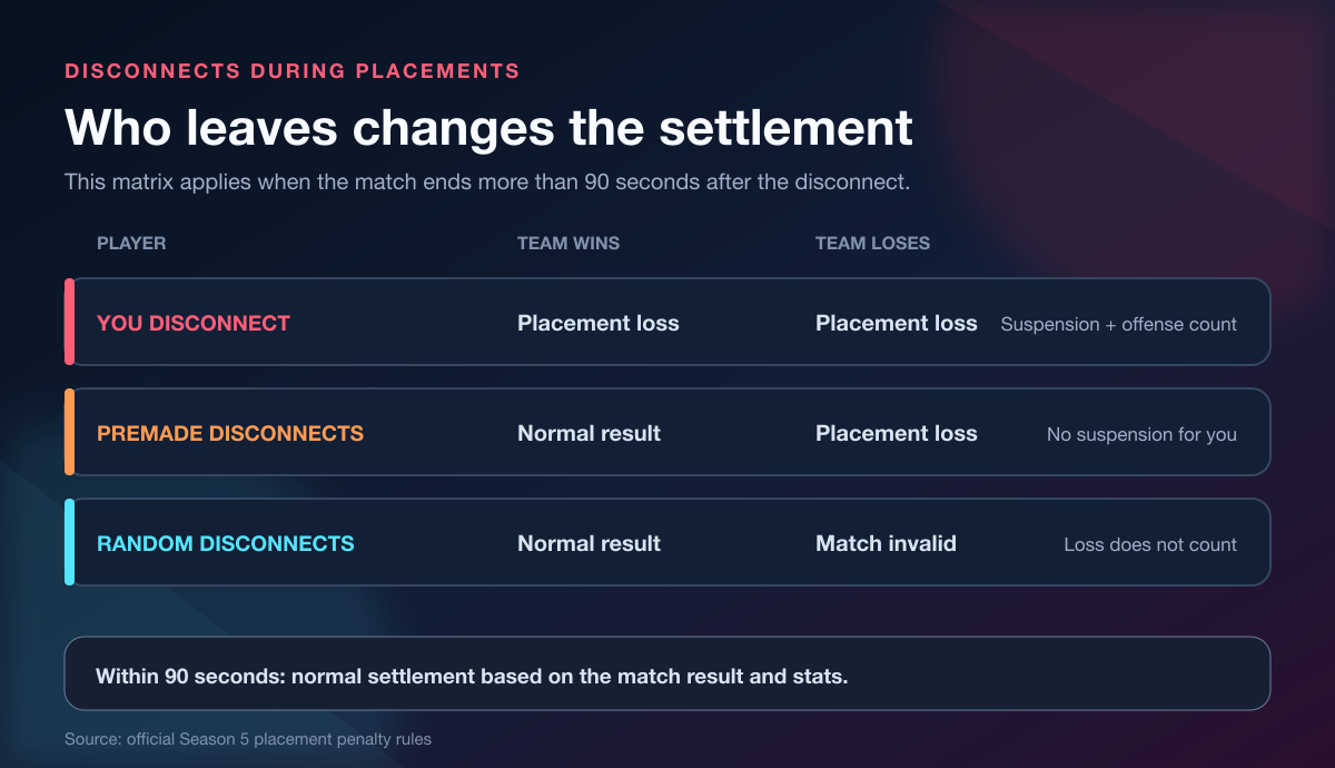 Marvel Rivals placement disconnect outcomes for the placement player, premade squad, and matchmade teammates