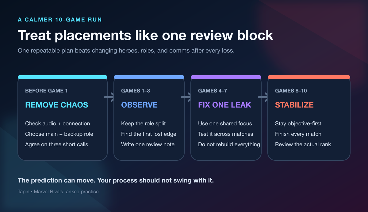 Ten-game Marvel Rivals placement match plan from pre-queue checks through the actual rank review