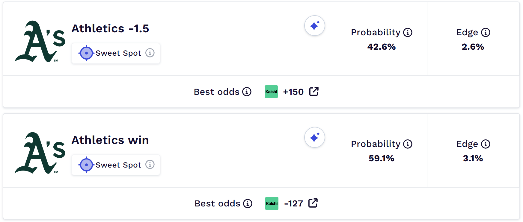 Our best bets in A's vs. Guardians.