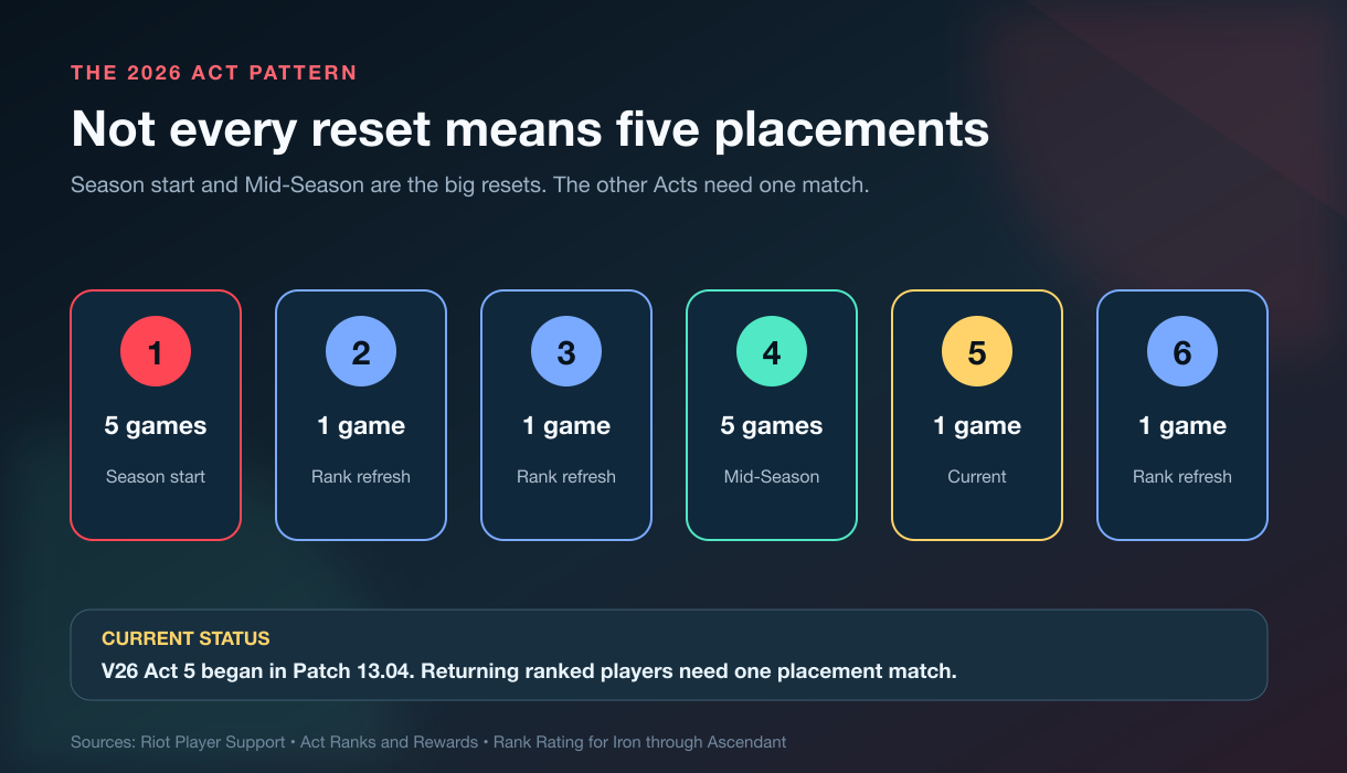 Valorant rank reset 2026 calendar showing five placements in Acts 1 and 4 and one placement in the other four Acts
